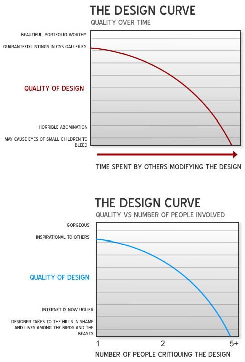 Obrázek The Design Curve