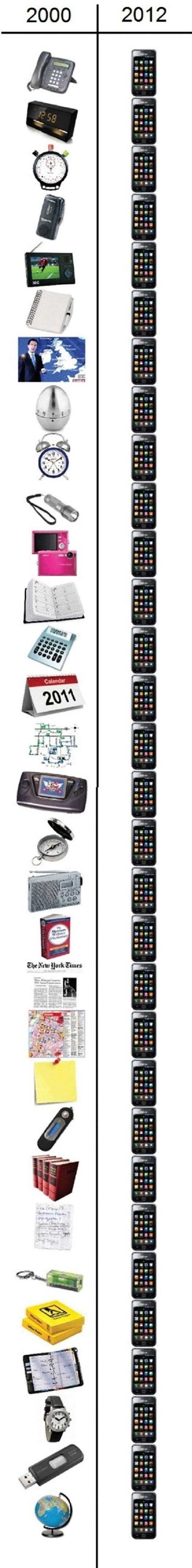 Obrázek The Gadgets of 2000 vs Today 20-03-2012