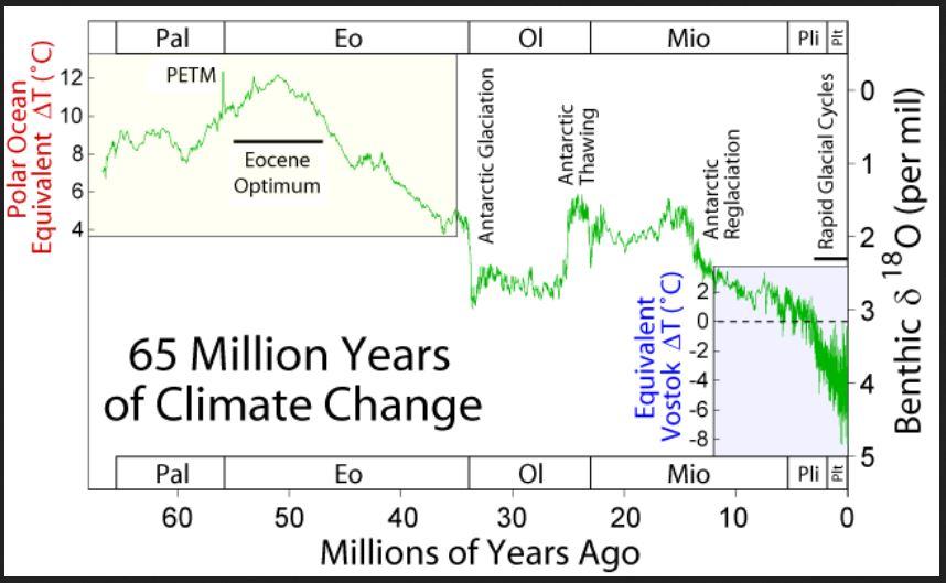 Obrázek The Paleocene Eocene Thermal Maximum