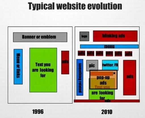 Obrázek Typical website evolution
