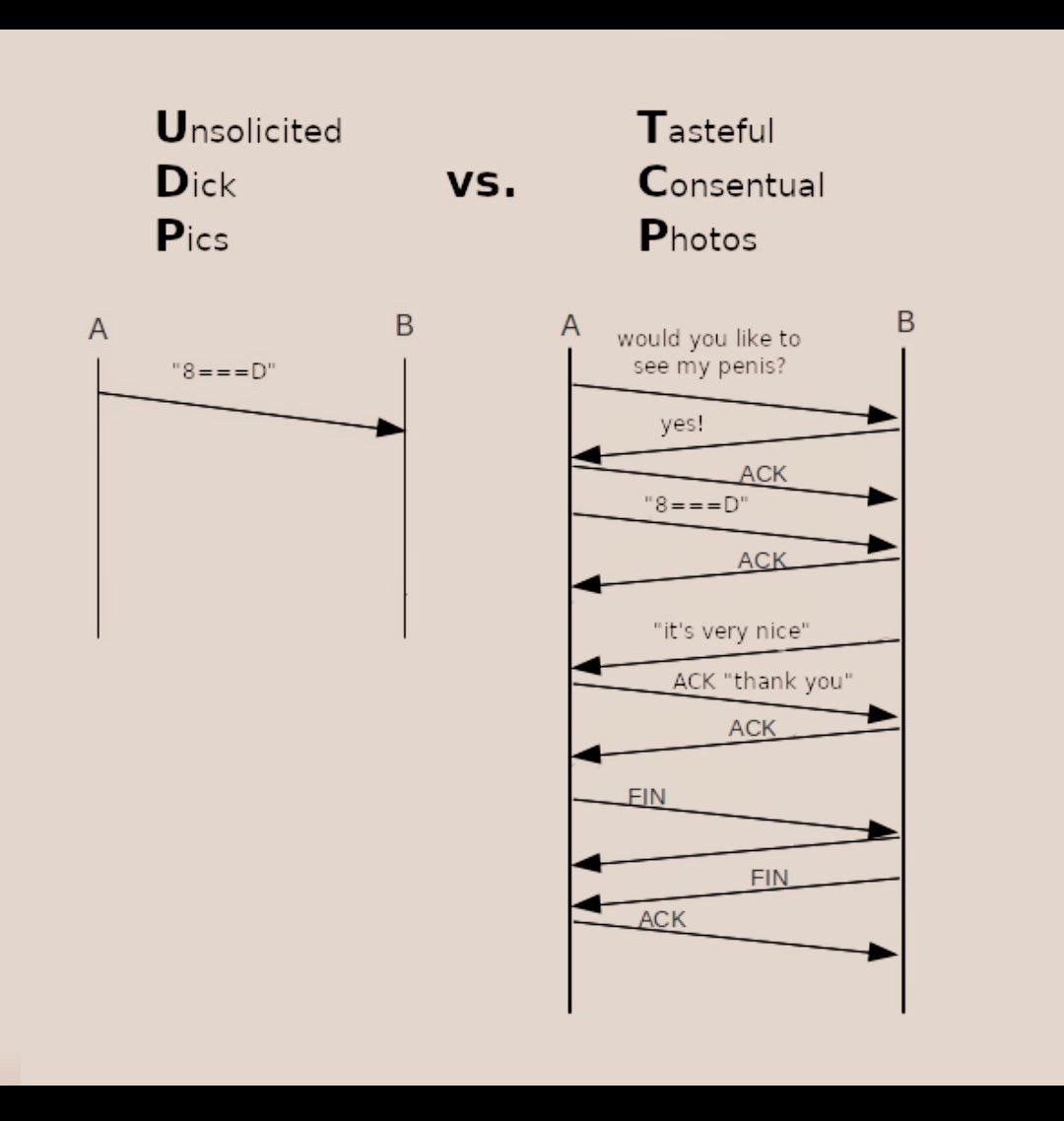 Obrázek UDP vs TCP