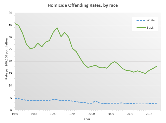 Obrázek USA Homicide Offending Rates By Race