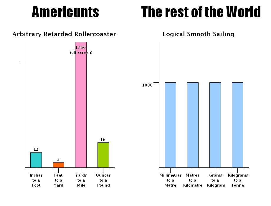 Roumenův Rouming - Zábavné a zajímavé obrázky - USA vs World