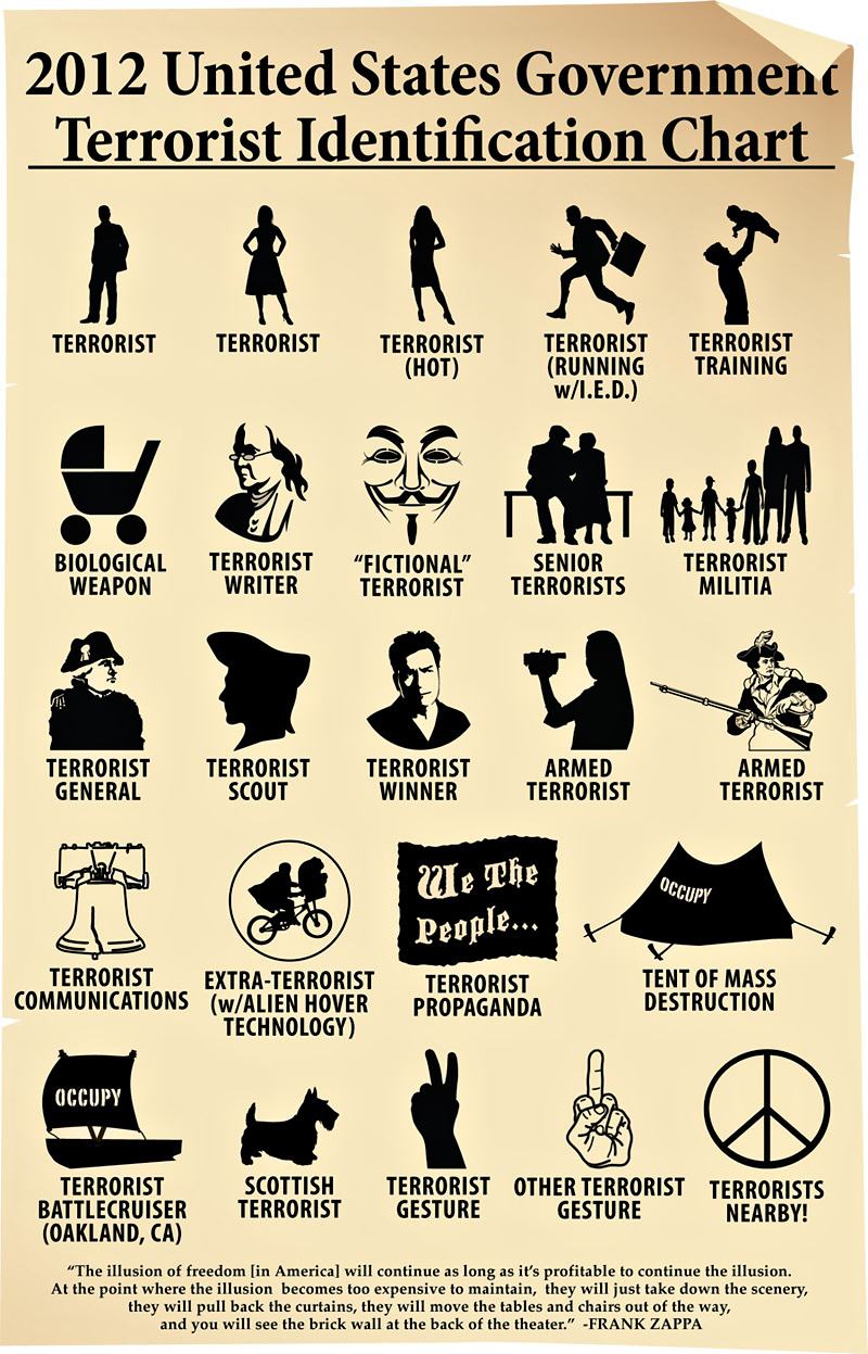 Obrázek US terrorist identification chart 2012 02-01-2012