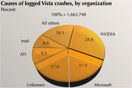 Obrázek Vista crashes