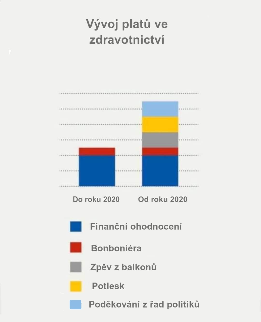 Obrázek Vyvoj platu ve zdravotnictvi