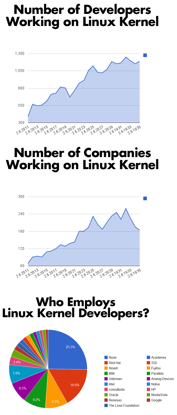 Obrázek Who Builds Linux 2010