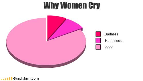Obrázek Why Women Cry