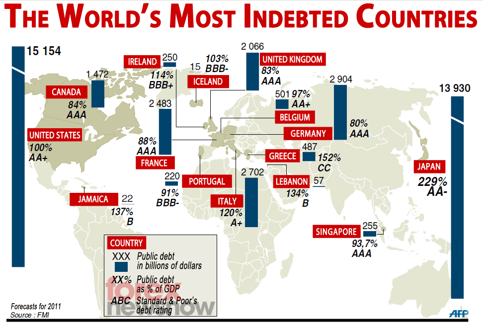 Obrázek Worlds-Most-indebted-Countries-ForexNewsNow-Chart