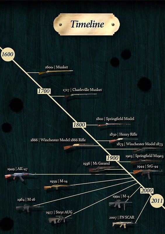 Obrázek X- Rifle timeline