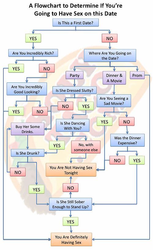 Obrázek X- Sex on a Date Flowchart