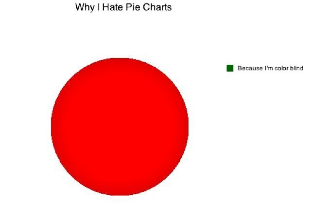 Obrázek X- Why I hate Pie Charts