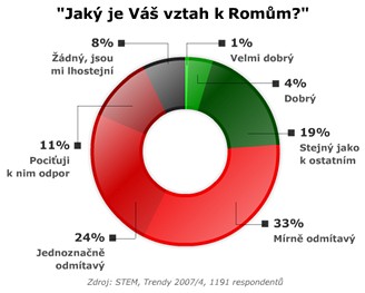 Obrázek a jaky je vas vztah k romum