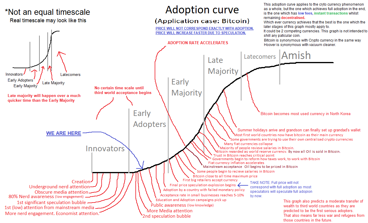 Obrázek adaption curve bitcoin