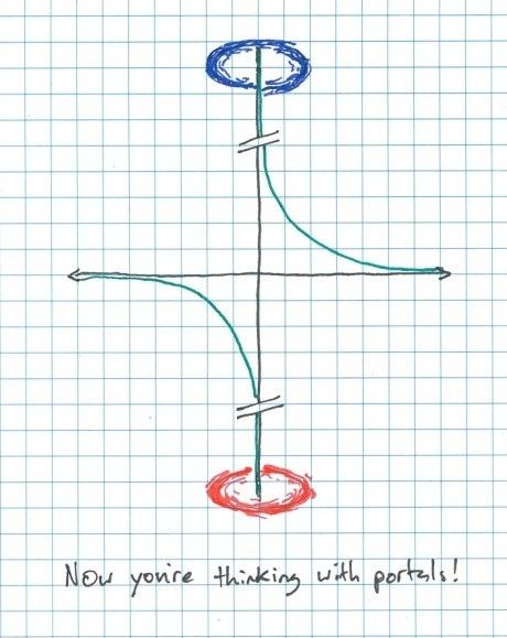 Obrázek asymptotic portals