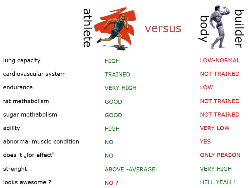 Obrázek athletes vs bodybuilders