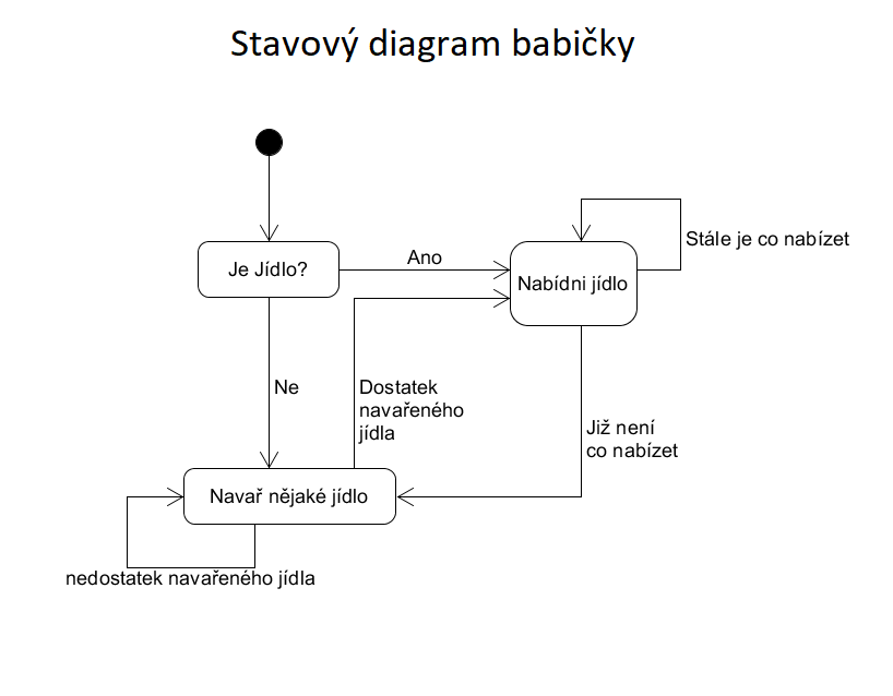 Obrázek babicka state diagram