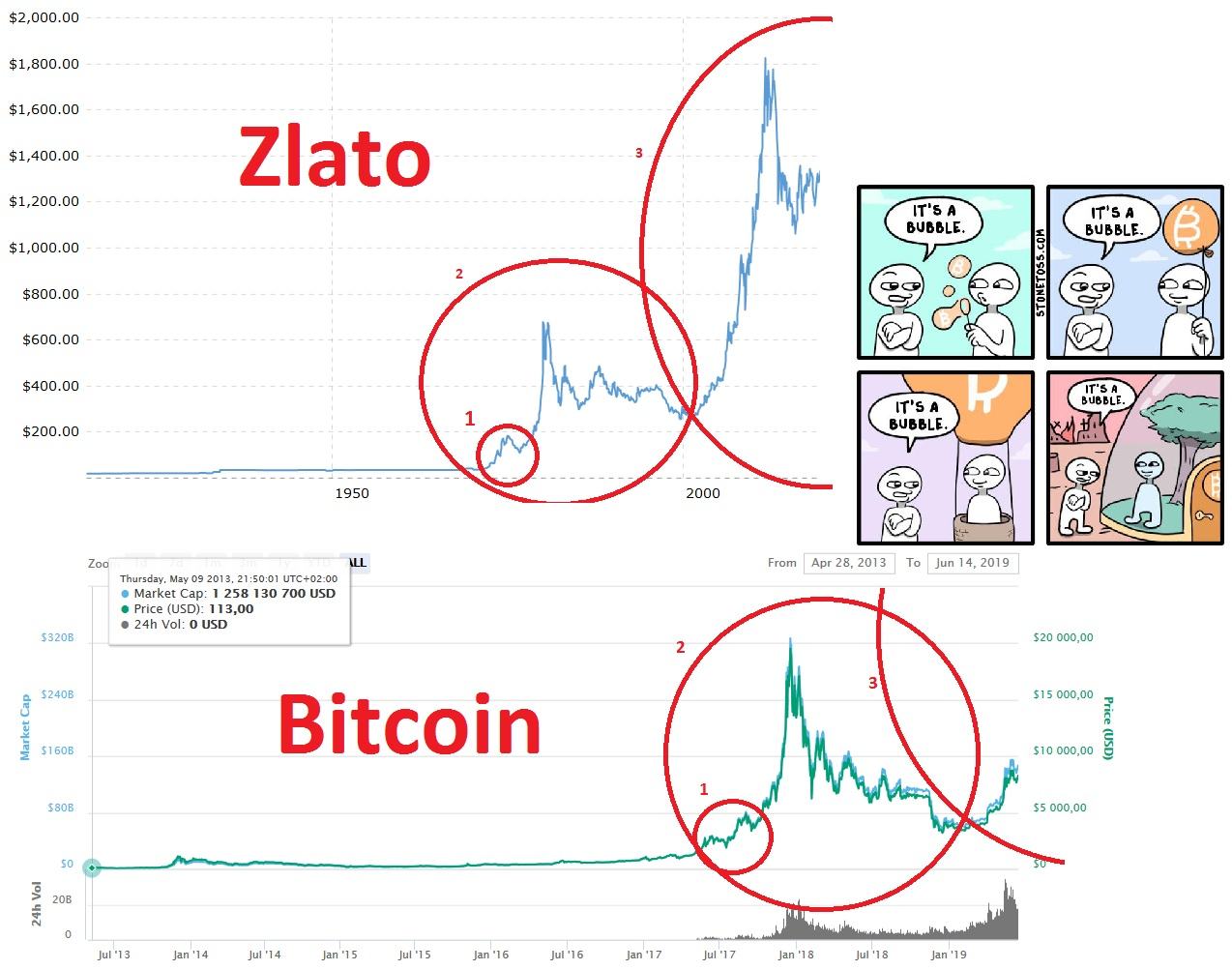 Obrázek bitcoin is a bubble co se muze asi stat