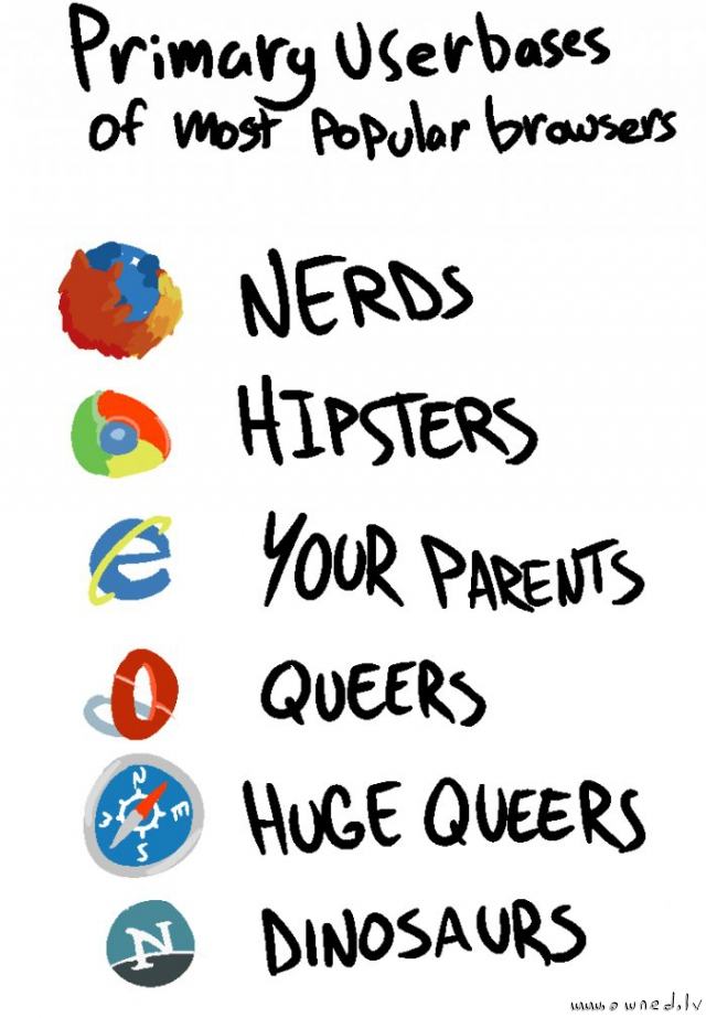 Obrázek browsers