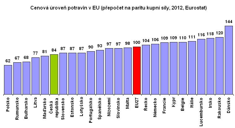 Obrázek ceny potravin