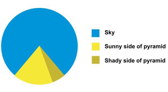 Obrázek cheops pie chart