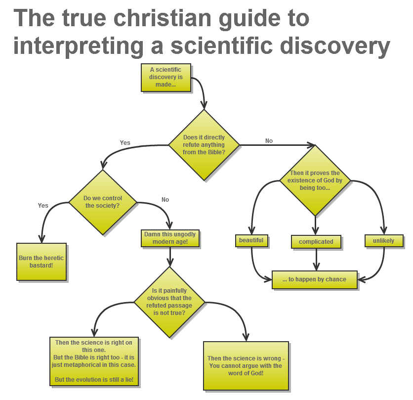 Obrázek christian flowchart
