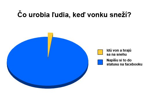 Obrázek co delaji lide kdyz snezi