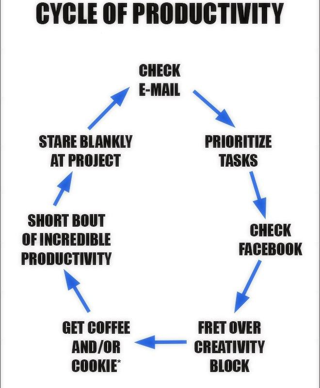 Obrázek cycle-of-productivity