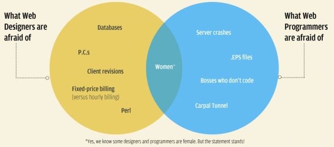 Obrázek designers vs programmers