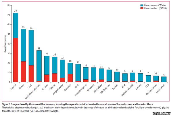 Obrázek drugs chart