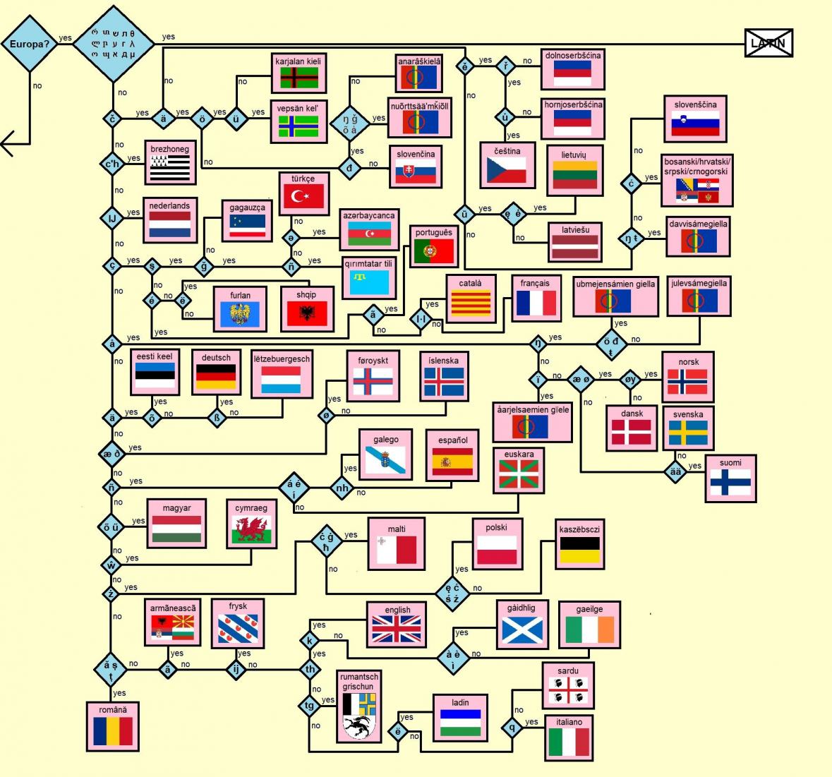 Obrázek europen languages guide