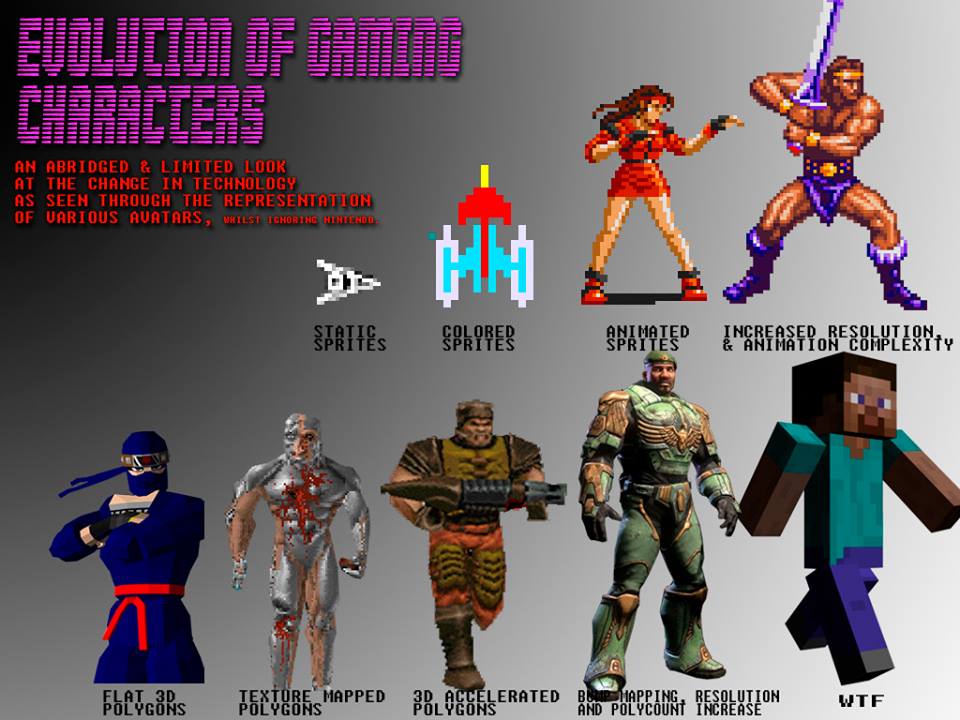 Obrázek evolution of gaming characters