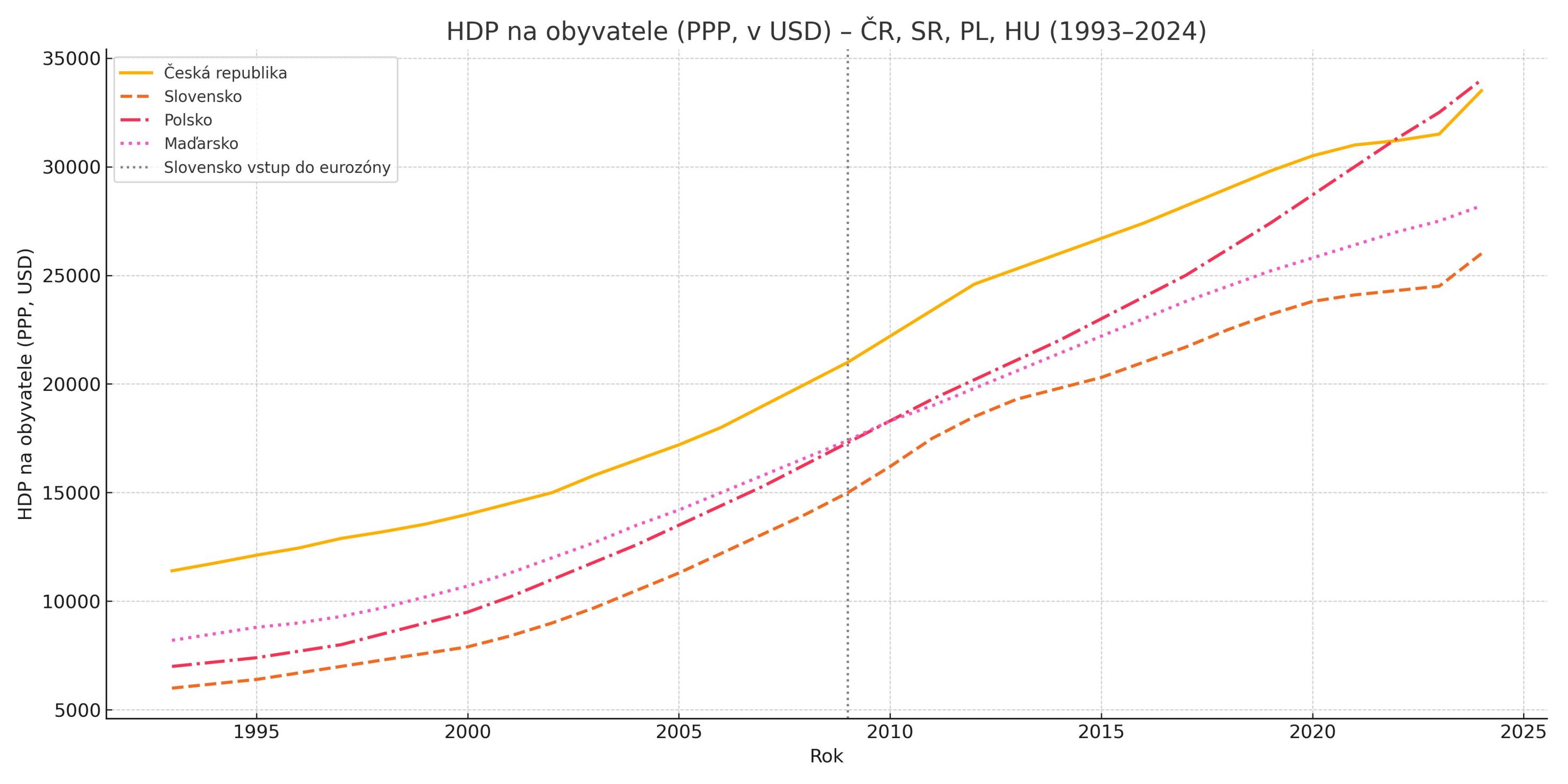 Obrázek gdp cz sk pl hu 1993 2024