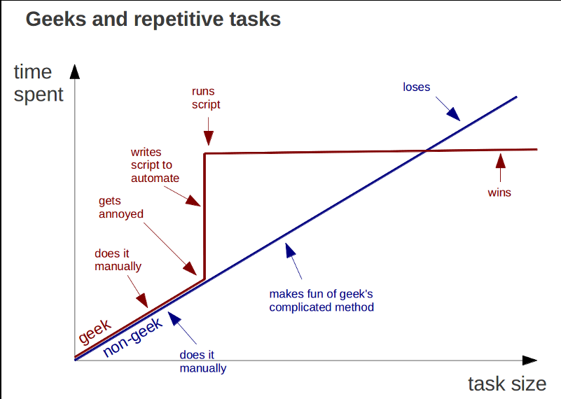 Obrázek geeks and repetitive tasks