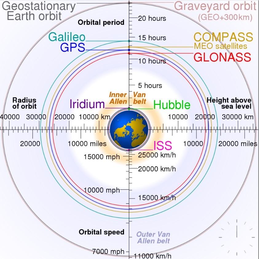 Obrázek geostacionarni-orbit-35768 km