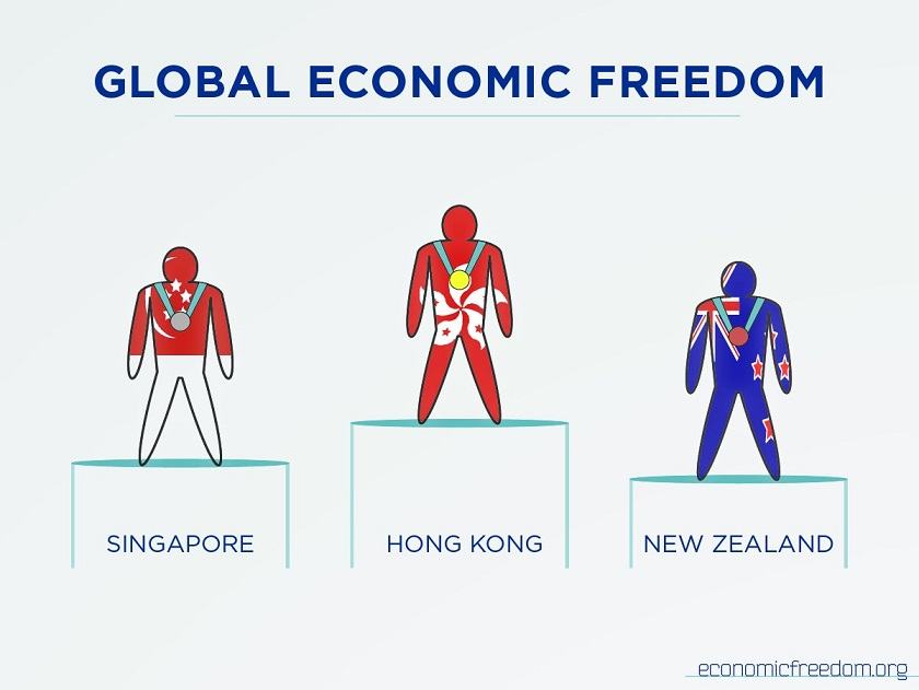 Obrázek global economic freedom
