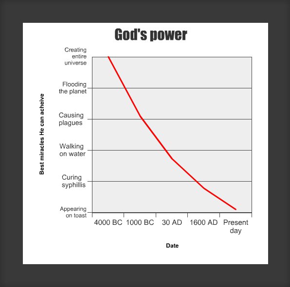Obrázek gods power over time