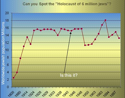 Obrázek holocaust chart