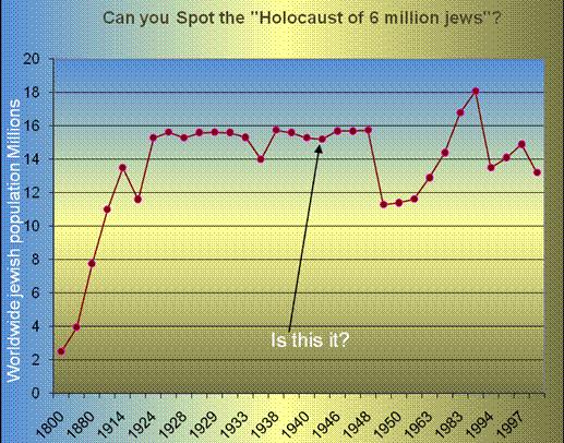 Obrázek holocaust chart