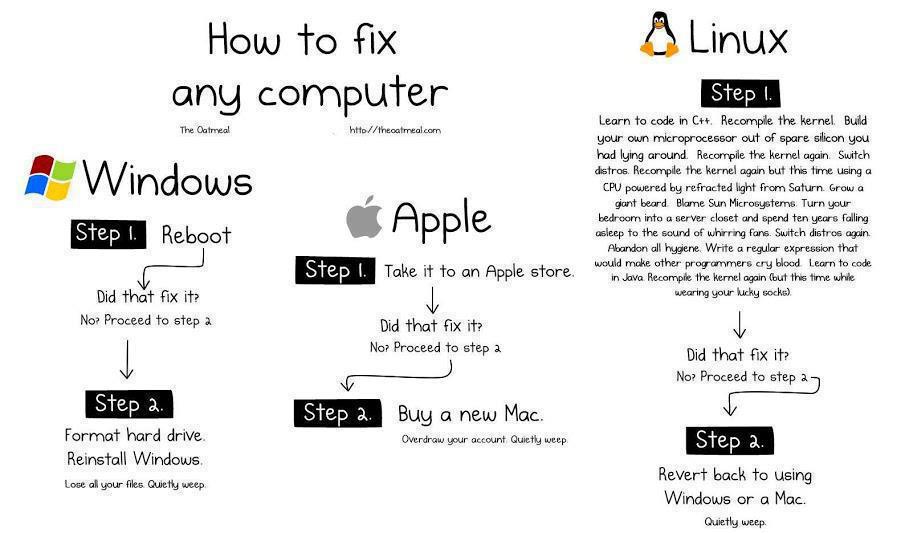 Obrázek how to fix any computer