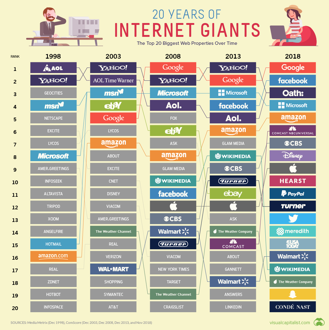 Obrázek internet giants
