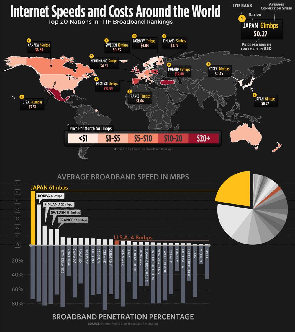 Obrázek internet speeds and costs