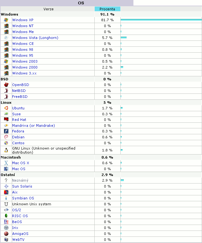 Obrázek jaky maji navstevnici Roumingu OS