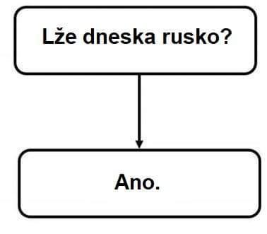 Obrázek jednoduchy graf jak poznat jestli rusko lze