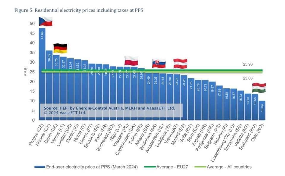 Obrázek krajina s nejvice jadernyma elekrarnama na hlavu ma nejdrazsi energii Fijalo dekujeme odejdete i s EU