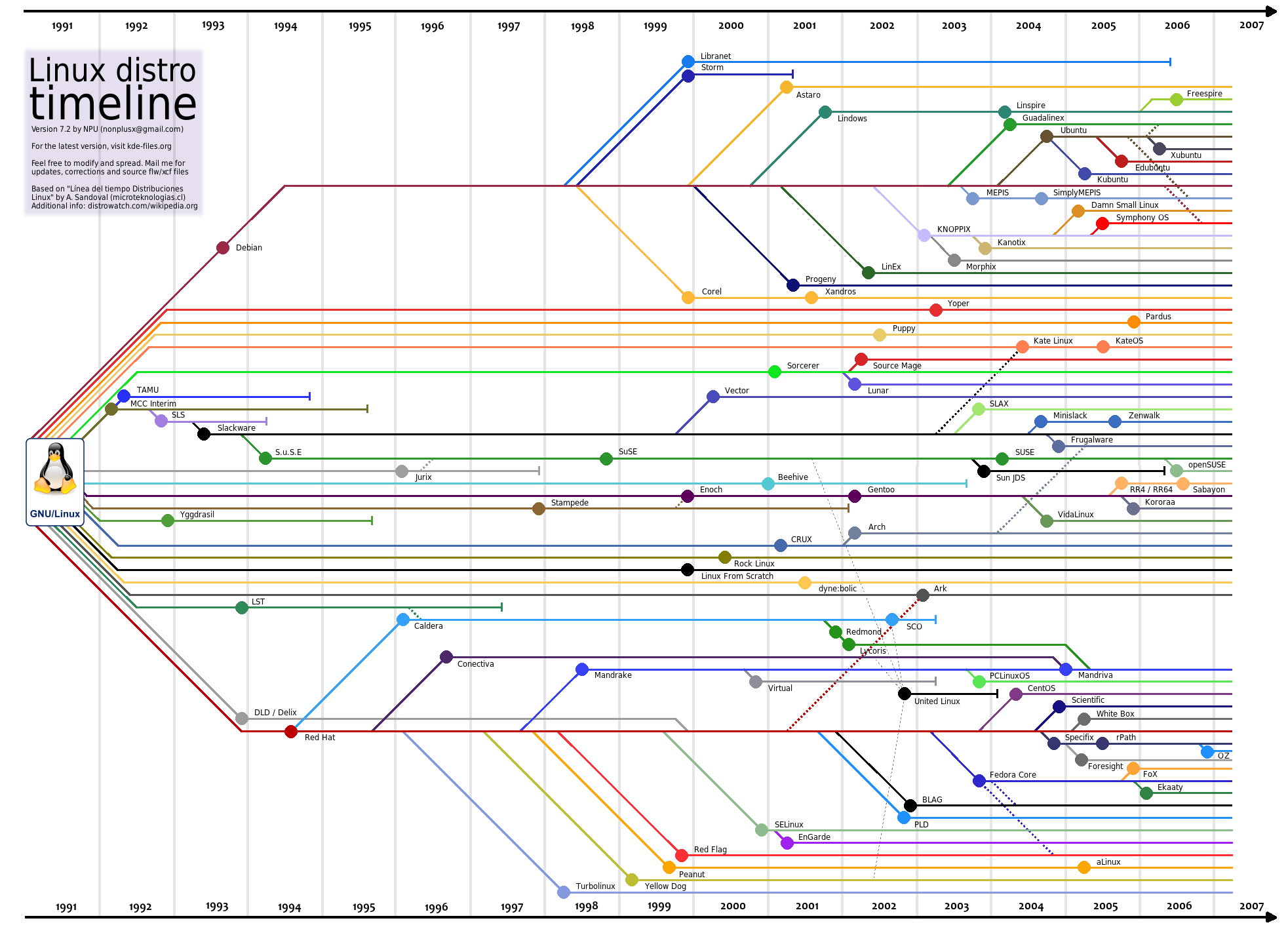 Obrázek linux-distro-timeline