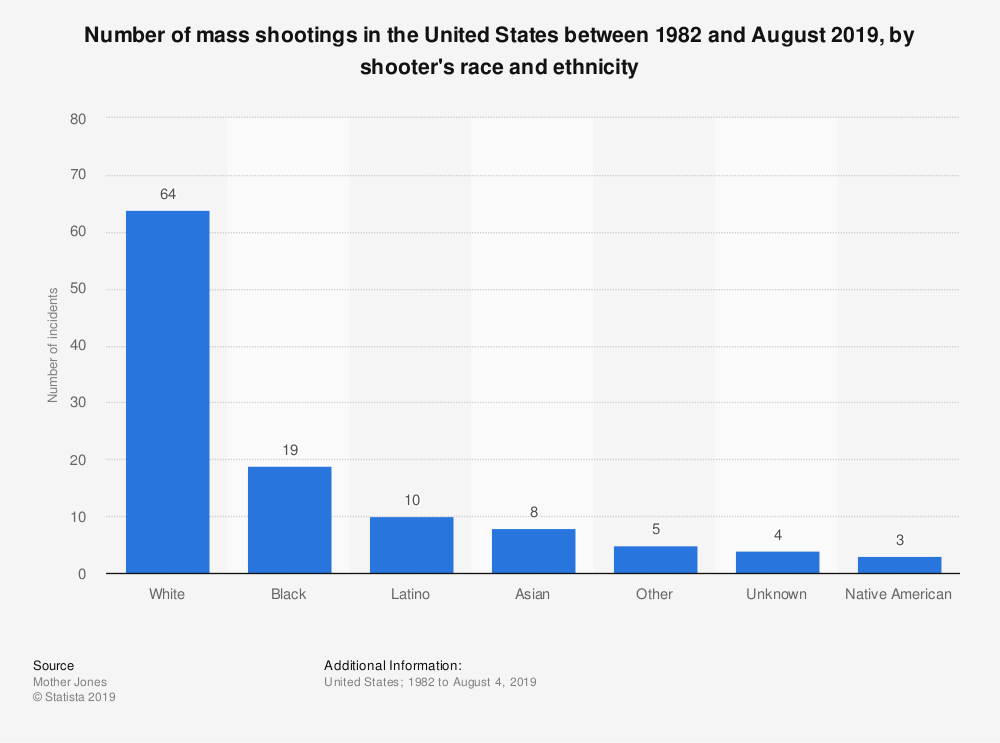 Obrázek mass shootings