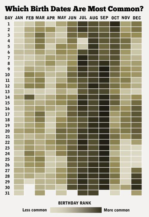 Obrázek most common birth dates