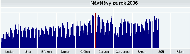 Obrázek navstevy na Roumingu