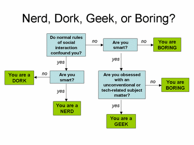 Obrázek nerd flow chart